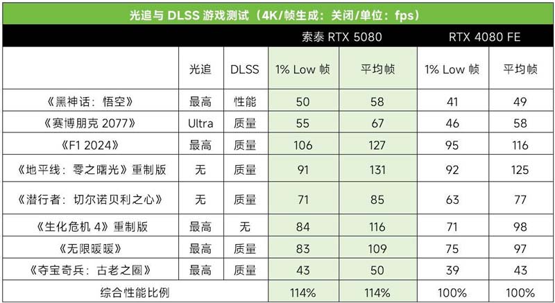 科幻外观配DLSS4极致性能！ 索泰RTX 5080显卡全面测评插图16