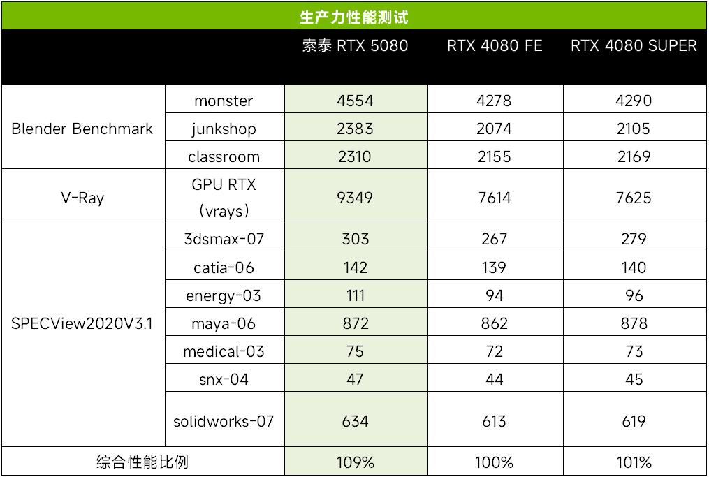 科幻外观配DLSS4极致性能！ 索泰RTX 5080显卡全面测评插图17