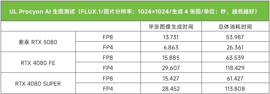 科幻外观配DLSS4极致性能！ 索泰RTX 5080显卡全面测评插图19