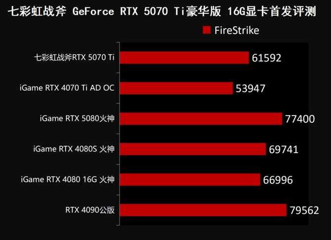 七彩虹战斧RTX 5070 Ti显卡评测: 超频550MHz性能媲美4080S插图24