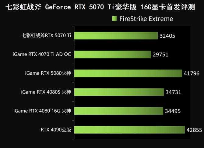 七彩虹战斧RTX 5070 Ti显卡评测: 超频550MHz性能媲美4080S插图26