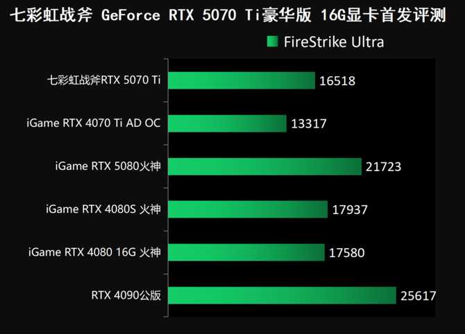 七彩虹战斧RTX 5070 Ti显卡评测: 超频550MHz性能媲美4080S插图28