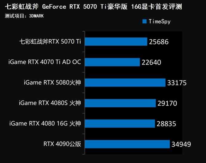 七彩虹战斧RTX 5070 Ti显卡评测: 超频550MHz性能媲美4080S插图30