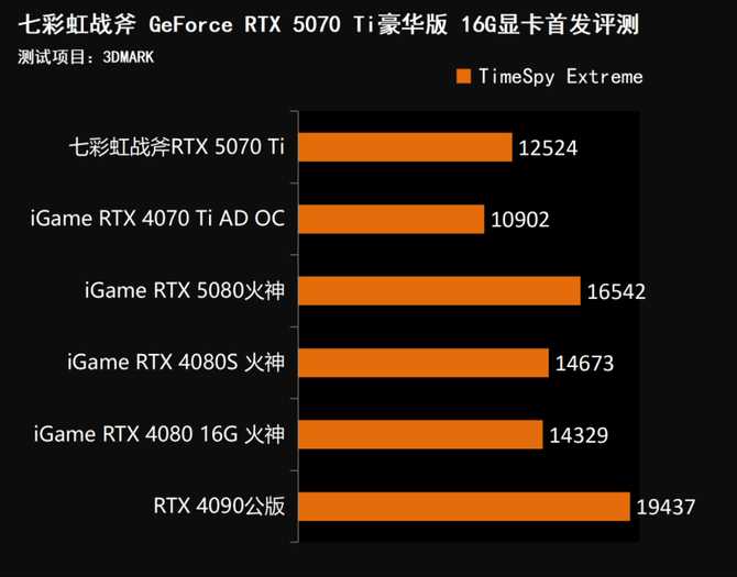 七彩虹战斧RTX 5070 Ti显卡评测: 超频550MHz性能媲美4080S插图32
