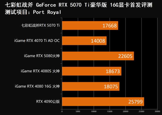 七彩虹战斧RTX 5070 Ti显卡评测: 超频550MHz性能媲美4080S插图34