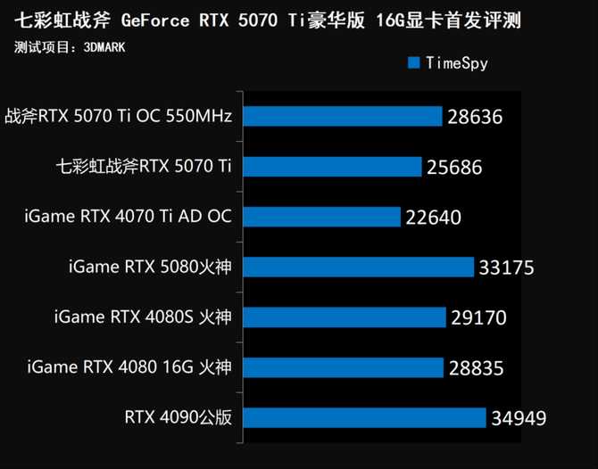 七彩虹战斧RTX 5070 Ti显卡评测: 超频550MHz性能媲美4080S插图50