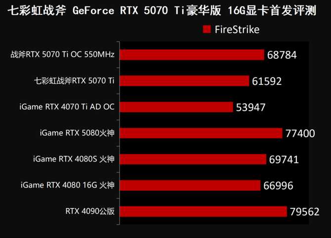 七彩虹战斧RTX 5070 Ti显卡评测: 超频550MHz性能媲美4080S插图52