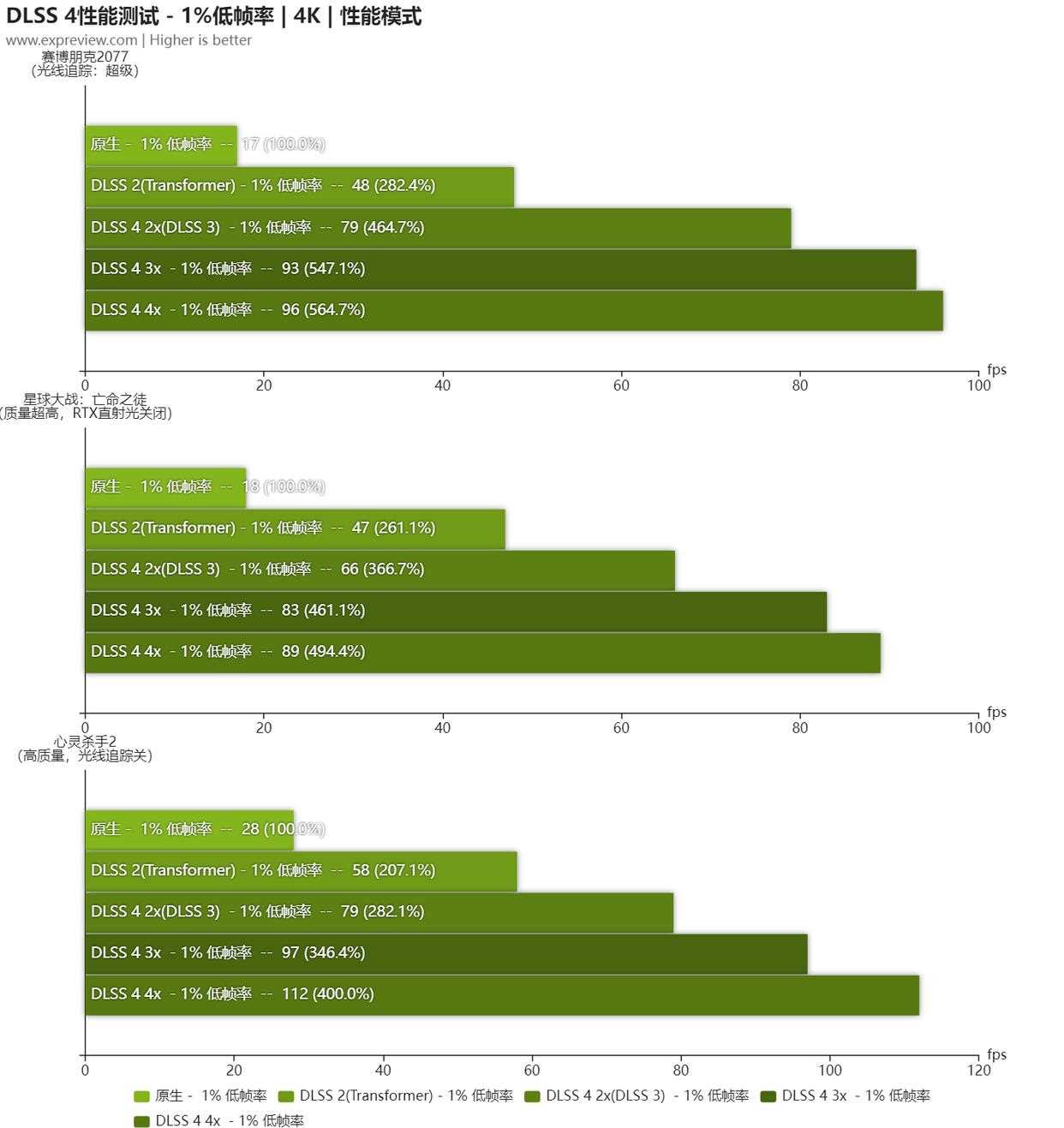 2K+4K游戏全能王! NVIDIA GeForce RTX 5070显卡天梯榜首发评测插图25