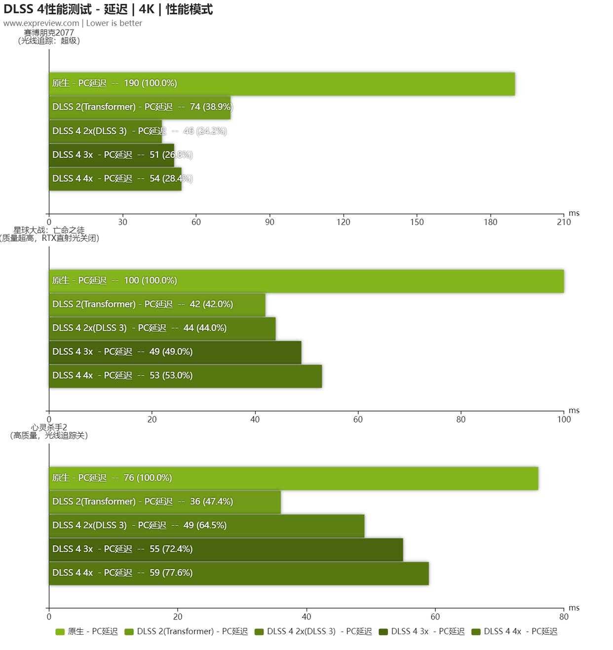 2K+4K游戏全能王! NVIDIA GeForce RTX 5070显卡天梯榜首发评测插图26