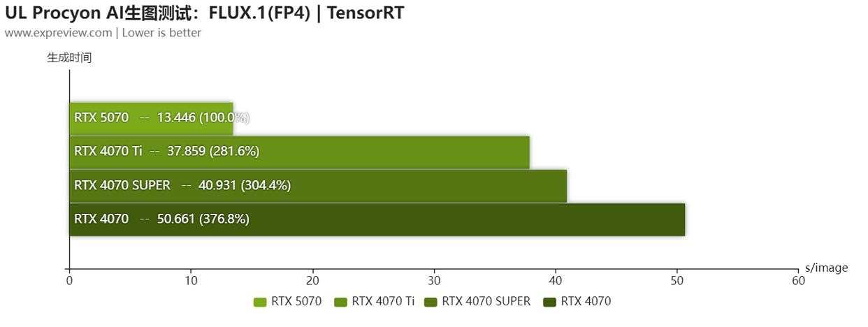 2K+4K游戏全能王! NVIDIA GeForce RTX 5070显卡天梯榜首发评测插图27
