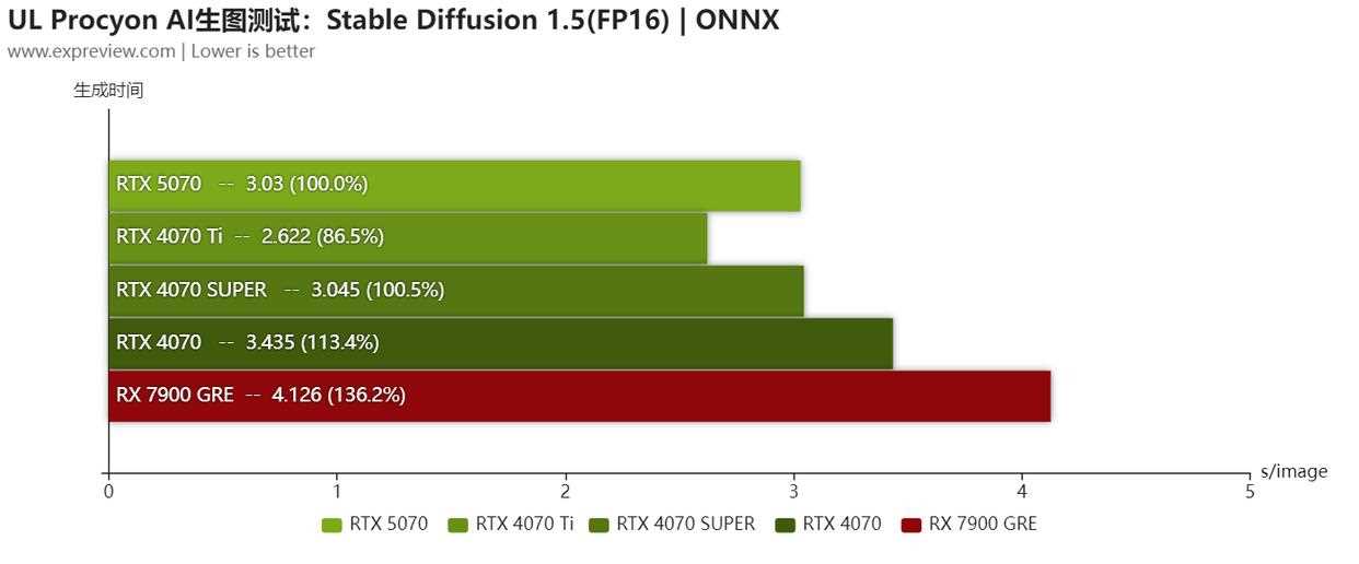 2K+4K游戏全能王! NVIDIA GeForce RTX 5070显卡天梯榜首发评测插图28