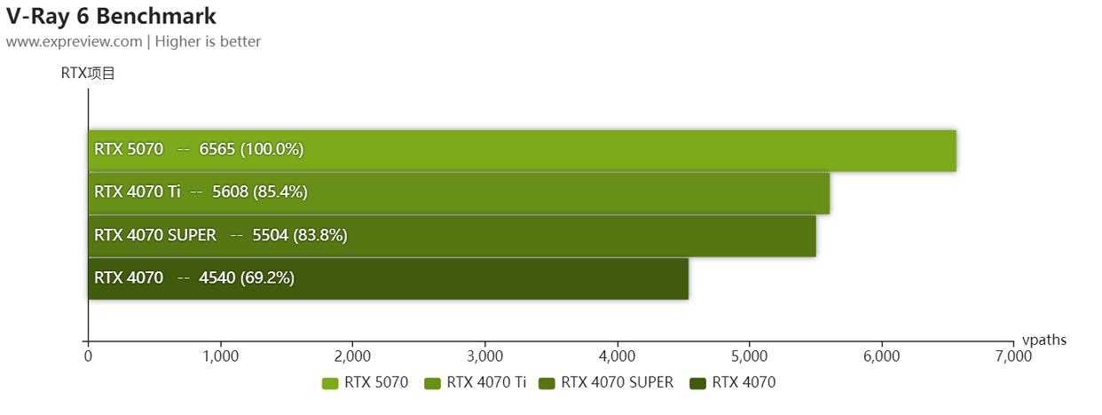 2K+4K游戏全能王! NVIDIA GeForce RTX 5070显卡天梯榜首发评测插图31