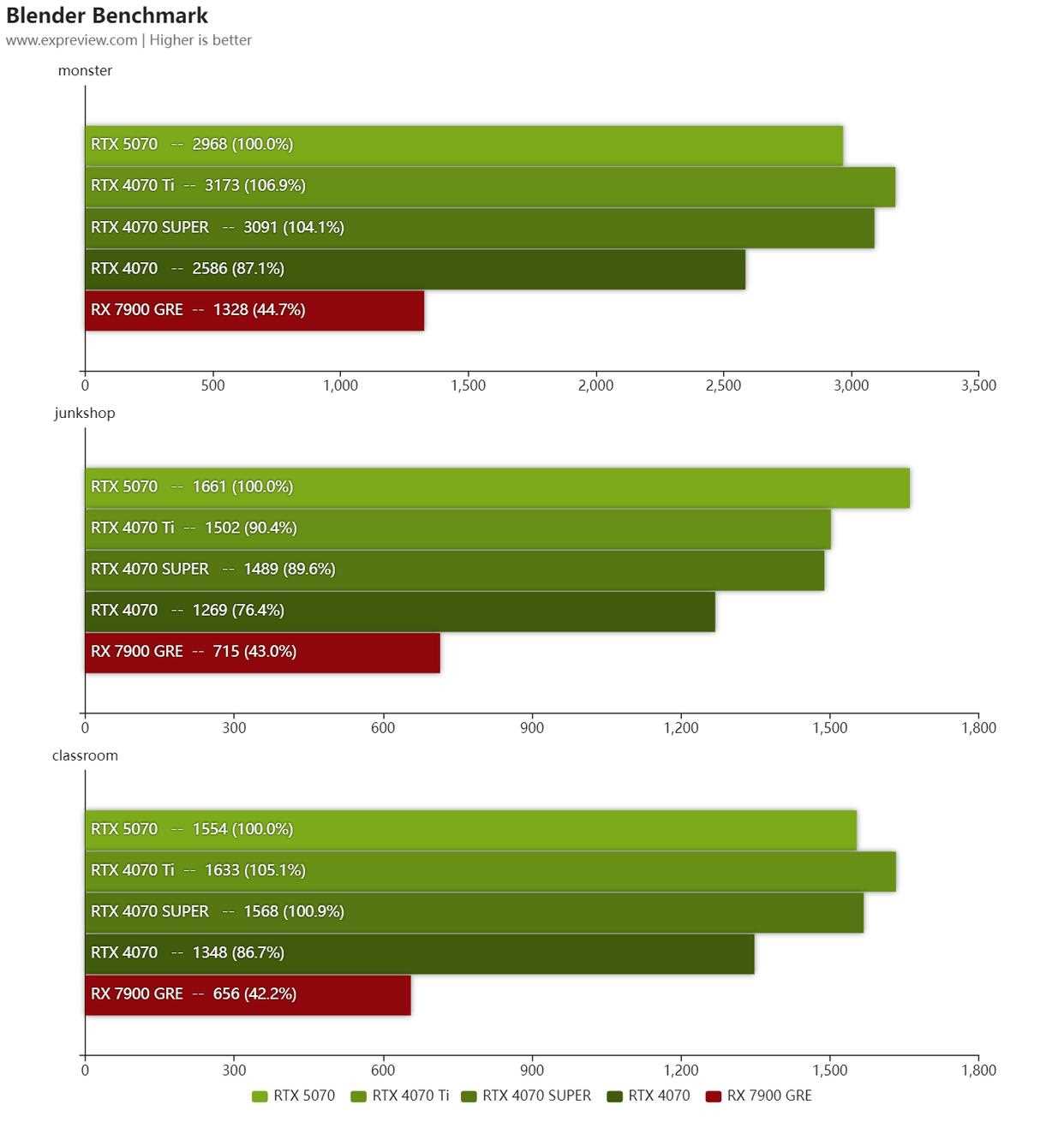 2K+4K游戏全能王! NVIDIA GeForce RTX 5070显卡天梯榜首发评测插图32