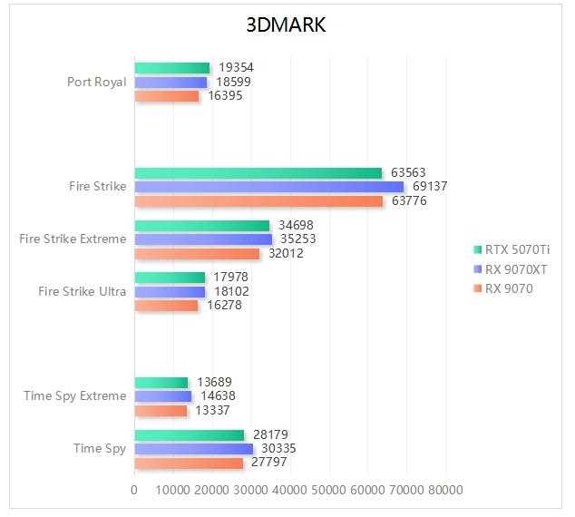 完胜RTX 5070 Ti! 撼讯红魔RX 9070系列显卡评测插图11 完胜RTX 5070 Ti! 撼讯红魔RX 9070系列显卡评测插图11