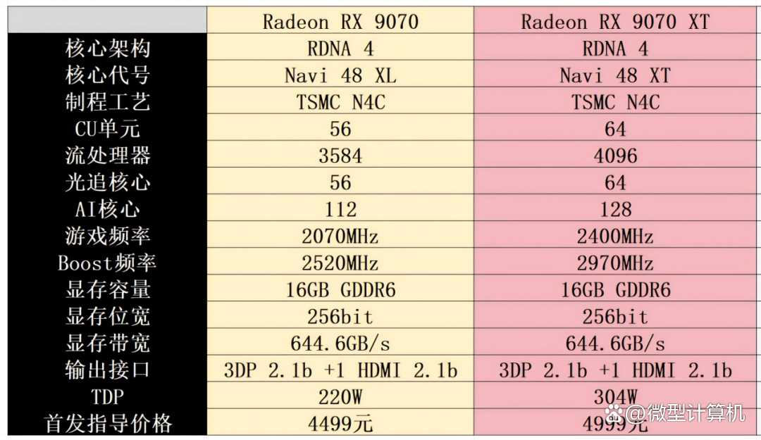 RDNA4架构下的性能新飞跃! AMD Radeon RX 9070 XT/9070显卡首发评测插图14