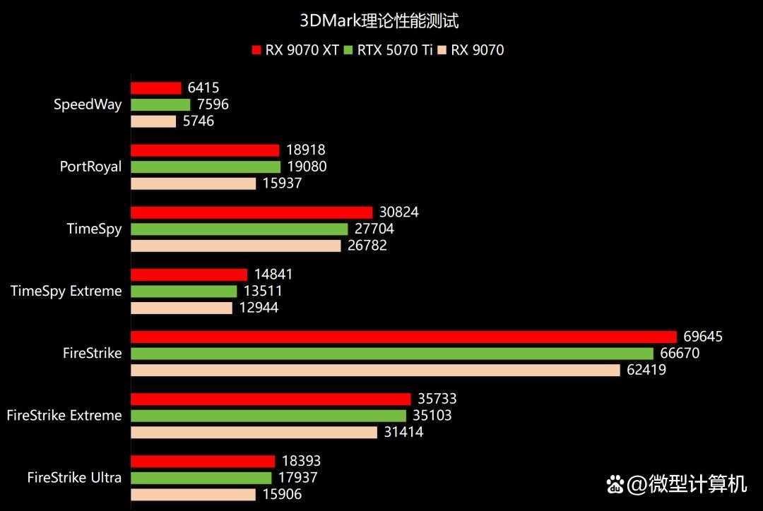 RDNA4架构下的性能新飞跃! AMD Radeon RX 9070 XT/9070显卡首发评测插图37