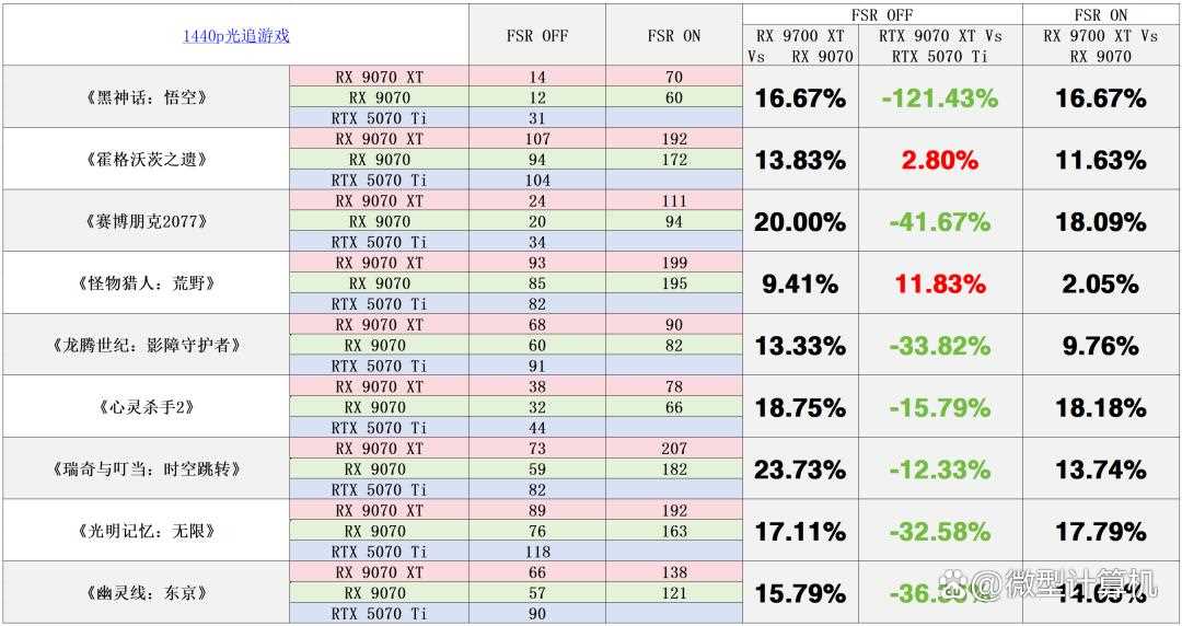 RDNA4架构下的性能新飞跃! AMD Radeon RX 9070 XT/9070显卡首发评测插图44
