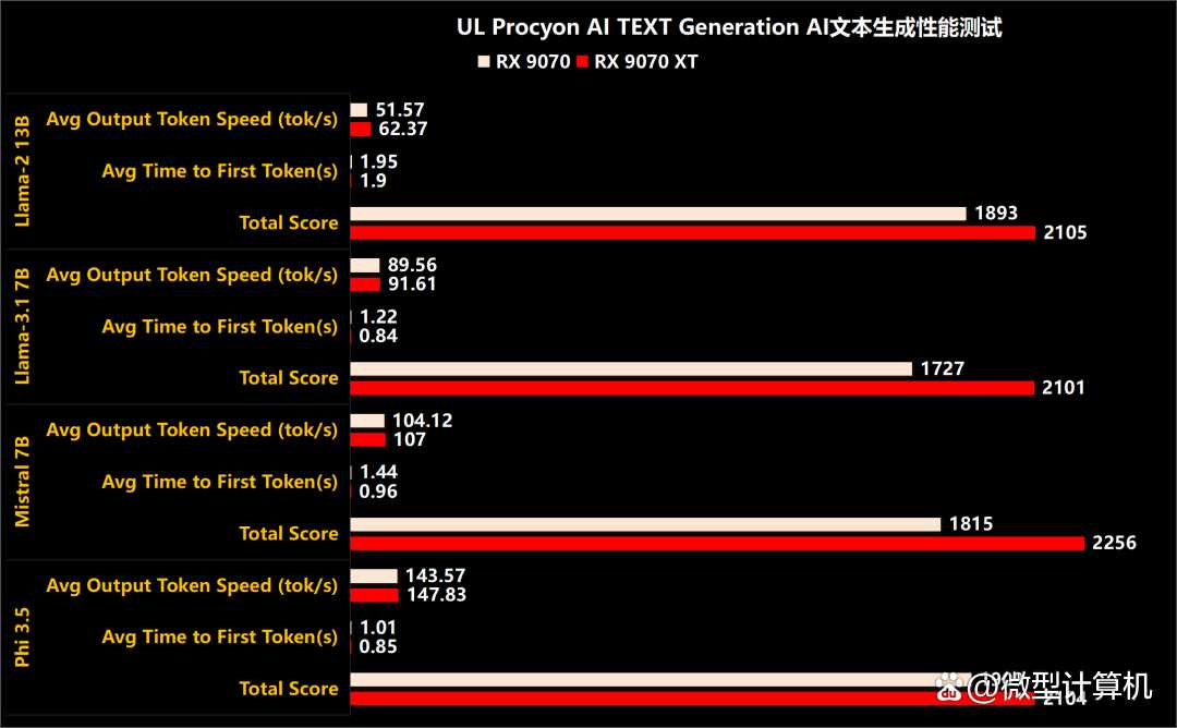 RDNA4架构下的性能新飞跃! AMD Radeon RX 9070 XT/9070显卡首发评测插图48