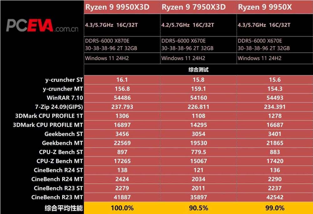 游戏与生产力双高 综合实力最强! 锐龙9 9950X3D处理器首发评测插图11 游戏与生产力双高 综合实力最强! 锐龙9 9950X3D处理器首发评测插图11