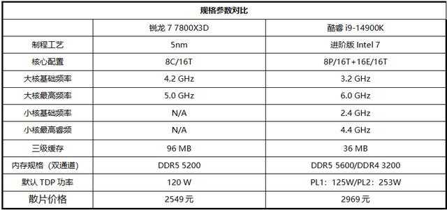 锐龙7 7800X3D实力完胜i9-14900K! 3000元内游戏CPU推荐插图1 锐龙7 7800X3D实力完胜i9-14900K! 3000元内游戏CPU推荐插图1