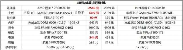 锐龙7 7800X3D实力完胜i9-14900K! 3000元内游戏CPU推荐插图5 锐龙7 7800X3D实力完胜i9-14900K! 3000元内游戏CPU推荐插图5