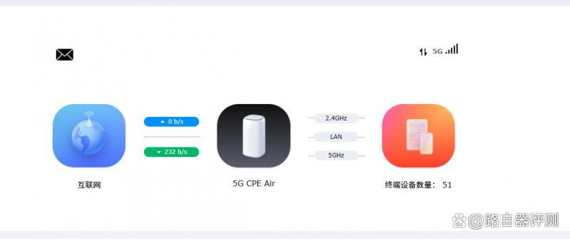 4G/5G全网通! FiberHome烽火5G CPE Air路由器拆机评测插图71 4G/5G全网通! FiberHome烽火5G CPE Air路由器拆机评测插图71