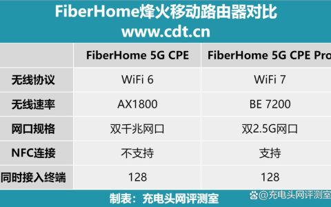 FiberHome 5G CPE移动路由器值得入手吗? 烽火5g路由器性能测评