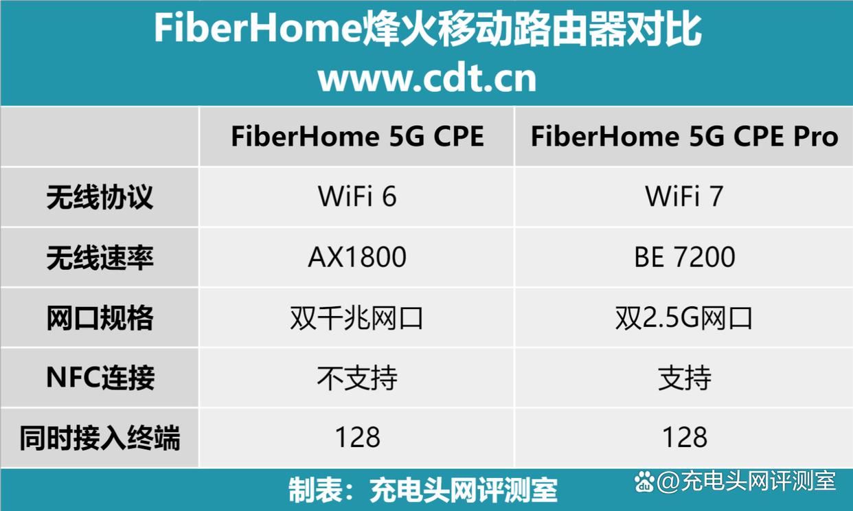 FiberHome 5G CPE移动路由器值得入手吗? 烽火5g路由器性能测评插图