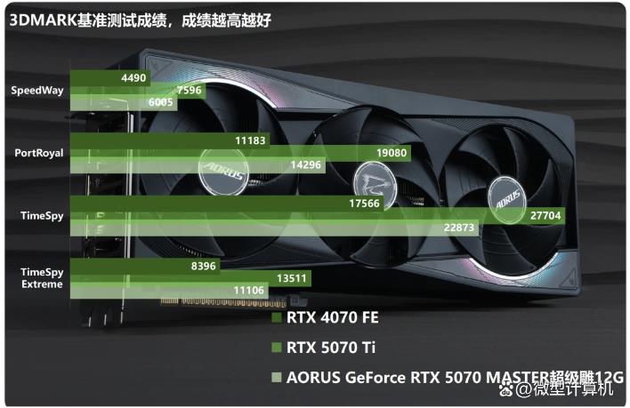 游戏创作俱佳! AORUS GeForce RTX 5070 MASTER超级雕12G显卡测评插图21