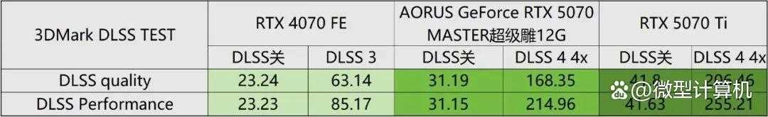 游戏创作俱佳! AORUS GeForce RTX 5070 MASTER超级雕12G显卡测评插图22