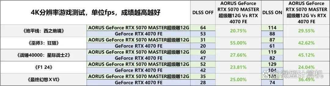游戏创作俱佳! AORUS GeForce RTX 5070 MASTER超级雕12G显卡测评插图31