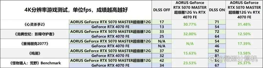 游戏创作俱佳! AORUS GeForce RTX 5070 MASTER超级雕12G显卡测评插图32