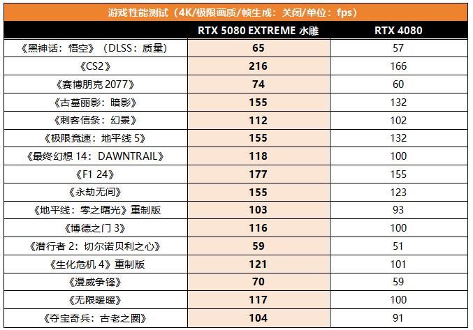 性能暴涨494%? RTX 5080 EXTREME水雕显卡比公版强了近15%插图9 性能暴涨494%? RTX 5080 EXTREME水雕显卡比公版强了近15%插图9