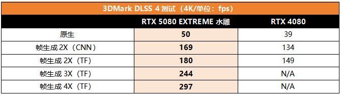 性能暴涨494%? RTX 5080 EXTREME水雕显卡比公版强了近15%插图10 性能暴涨494%? RTX 5080 EXTREME水雕显卡比公版强了近15%插图10
