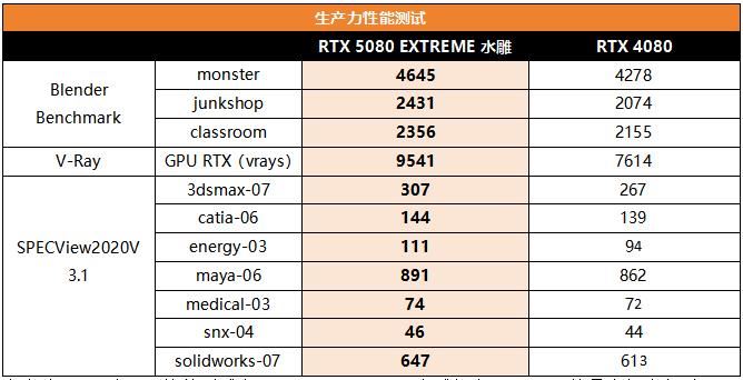 性能暴涨494%? RTX 5080 EXTREME水雕显卡比公版强了近15%插图11 性能暴涨494%? RTX 5080 EXTREME水雕显卡比公版强了近15%插图11