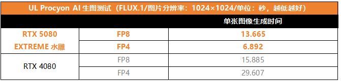 性能暴涨494%? RTX 5080 EXTREME水雕显卡比公版强了近15%插图12 性能暴涨494%? RTX 5080 EXTREME水雕显卡比公版强了近15%插图12