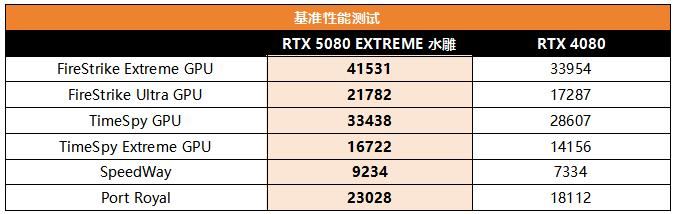 性能暴涨494%? RTX 5080 EXTREME水雕显卡比公版强了近15%插图8 性能暴涨494%? RTX 5080 EXTREME水雕显卡比公版强了近15%插图8