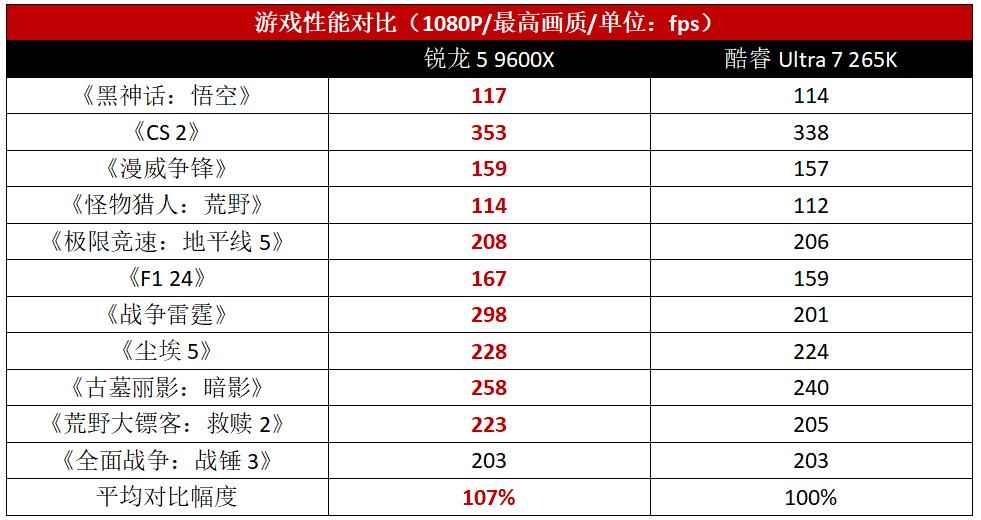游戏装机不花冤枉钱! 锐龙5 9600X性价比完胜酷睿Ultra 7 265K插图3 游戏装机不花冤枉钱! 锐龙5 9600X性价比完胜酷睿Ultra 7 265K插图3
