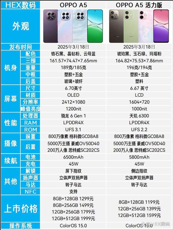 差400元OPPO A5和OPPO A5活力版怎么选? OPPO A5系列区别对比插图