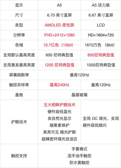 差400元OPPO A5和OPPO A5活力版怎么选? OPPO A5系列区别对比插图3