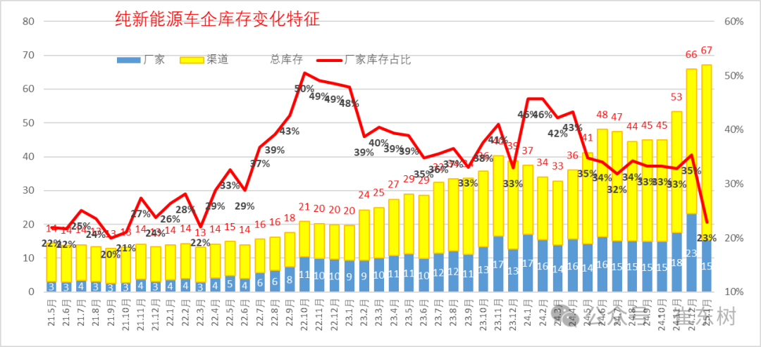 价格战打了两年,全国4S店还有299万台库存车?插图5 价格战打了两年,全国4S店还有299万台库存车?插图5