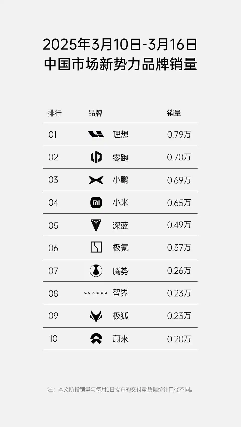 理想汽车并未发布周销量榜单，3月10日至16日榜单为仿造
