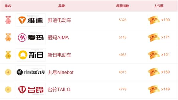 雅迪登顶热销榜  爱玛、九号等品牌究竟还有多大差距