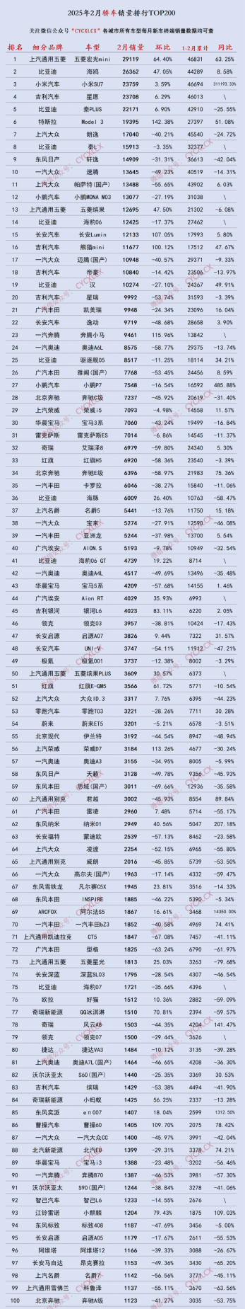 2月250款车终端销量榜:轿车、MPV榜换冠军了?插图9 2月250款车终端销量榜:轿车、MPV榜换冠军了?插图9
