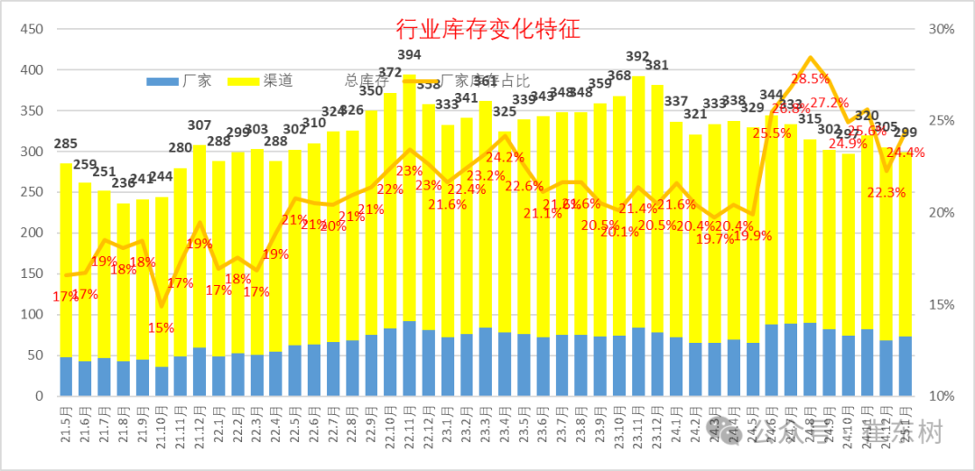 价格战打了两年,全国4S店还有299万台库存车?插图7 价格战打了两年,全国4S店还有299万台库存车?插图7