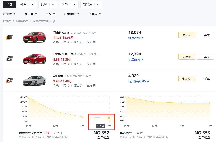 文字游戏？马自达EZ-6跌破底价，9.98万的马自达不塞车
