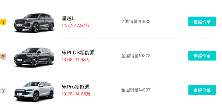 星越L 登顶2月销冠，燃油车逆袭新能源成新趋势