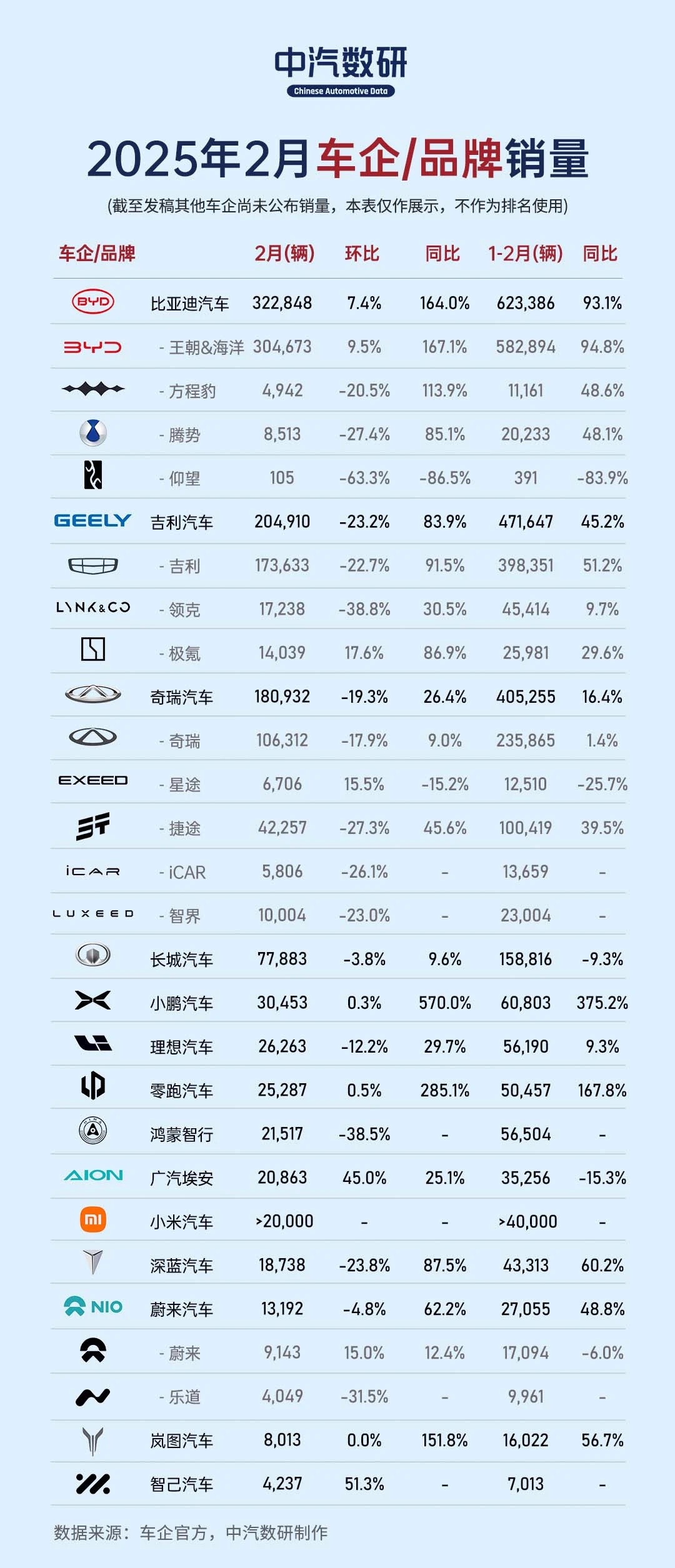 比亚迪2月稳坐销冠宝座：超32万辆佳绩，同比增长164%