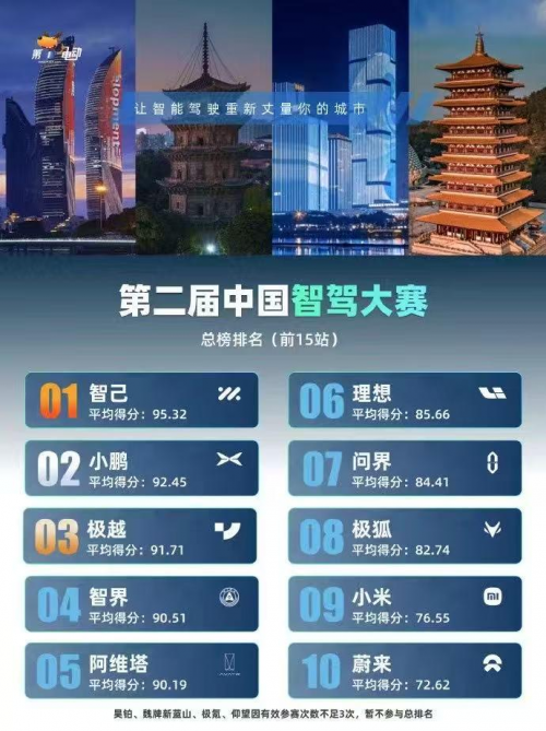 全域智能王者诞生！智己斩获第二届智驾大赛总榜冠军