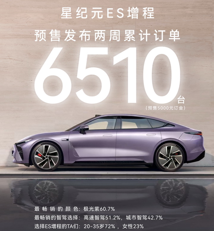 星纪元 ES 增程版3月10日上市，预售16.28万起！插图